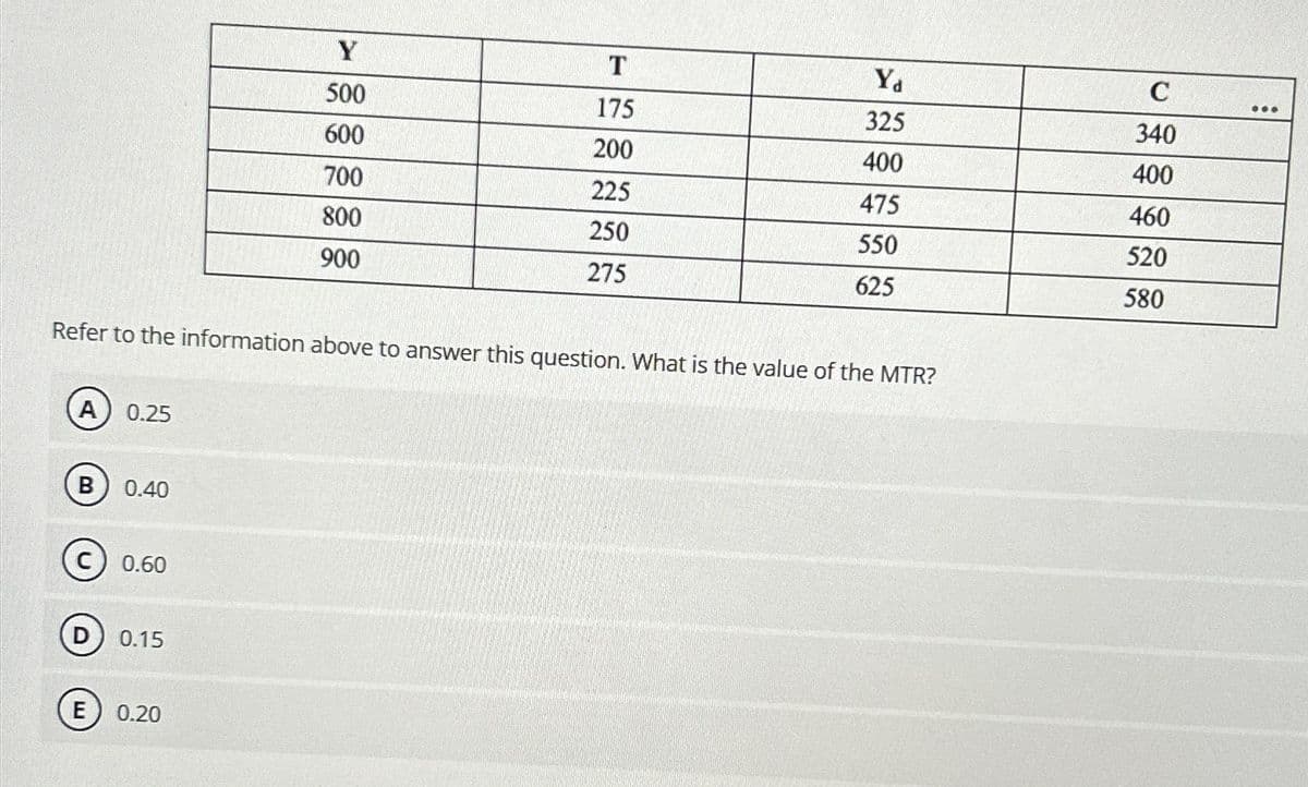 Y
T
Yd
C
000
500
175
325
340
600
200
400
400
700
225
475
460
800
250
550
520
900
275
625
580
Refer to the information above to answer this question. What is the value of the MTR?
A
0.25
B
0.40
C) 0.60
0.15
E) 0.20