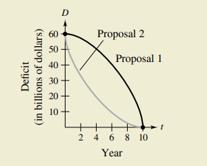 Proposal 2
Proposal 1
4
6 8 10
Year
Deficit
(in billions of dollars)
8 8 9 8 8 2
