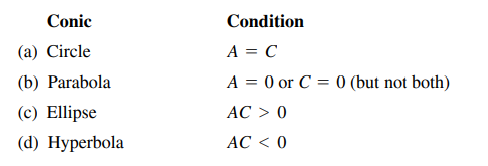 Conic
Condition
(a) Circle
A = C
(b) Parabola
A = 0 or C = 0 (but not both)
(c) Ellipse
АC > 0
(d) Hyperbola
АС < 0
