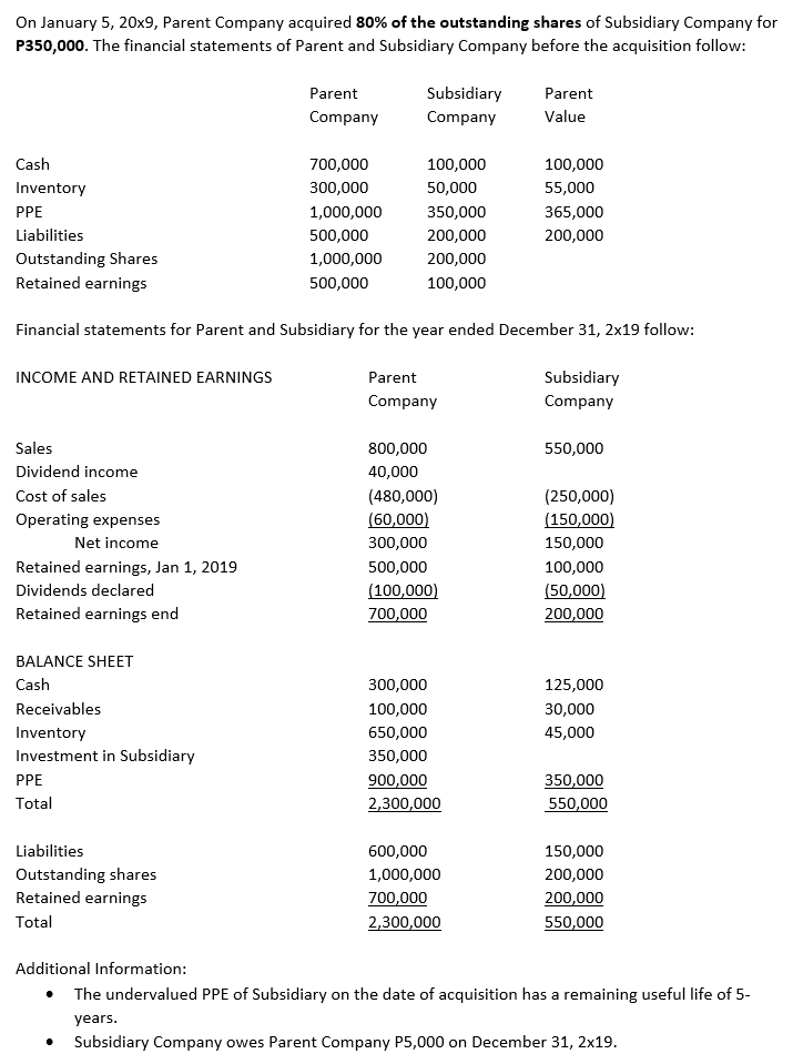 On January 5, 20x9, Parent Company acquired 80% of the outstanding shares of Subsidiary Company for
P350,000. The financial statements of Parent and Subsidiary Company before the acquisition follow:
Parent
Subsidiary
Parent
Company
Company
Value
Cash
700,000
100,000
100,000
Inventory
300,000
50,000
55,000
PPE
1,000,000
350,000
365,000
Liabilities
500,000
200,000
200,000
Outstanding Shares
Retained earnings
1,000,000
200,000
500,000
100,000
Financial statements for Parent and Subsidiary for the year ended December 31, 2x19 follow:
INCOME AND RETAINED EARNINGS
Parent
Subsidiary
Company
Company
Sales
800,000
550,000
Dividend income
40,000
Cost of sales
Operating expenses
(480,000)
(60,000)
300,000
(250,000)
(150,000)
Net income
150,000
Retained earnings, Jan 1, 2019
500,000
100,000
Dividends declared
(100,000)
(50,000)
Retained earnings end
700,000
200,000
BALANCE SHEET
Cash
300,000
125,000
Receivables
100,000
30,000
Inventory
650,000
45,000
Investment in Subsidiary
350,000
PPE
900,000
2,300,000
350,000
Total
550,000
Liabilities
600,000
150,000
Outstanding shares
Retained earnings
1,000,000
200,000
700,000
200,000
Total
2,300,000
550,000
Additional Information:
The undervalued PPE of Subsidiary on the date of acquisition has a remaining useful life of 5-
years.
• Subsidiary Company owes Parent Company P5,000 on December 31, 2x19.
