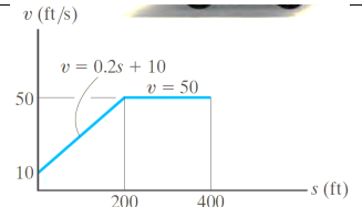 v (ft/s)
50
10
v = 0.2s + 10
200
v = 50
400
-s (ft)