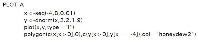 PLOT-A
X<-seq(-4,8,0.01)
y <-dnorm(x, 2.2, 1.9)
plot(x,y,type = "1")
polygon(c(x[x>0], 0),c(y[x>0],y[x = = -4]),col = "honeydew2")