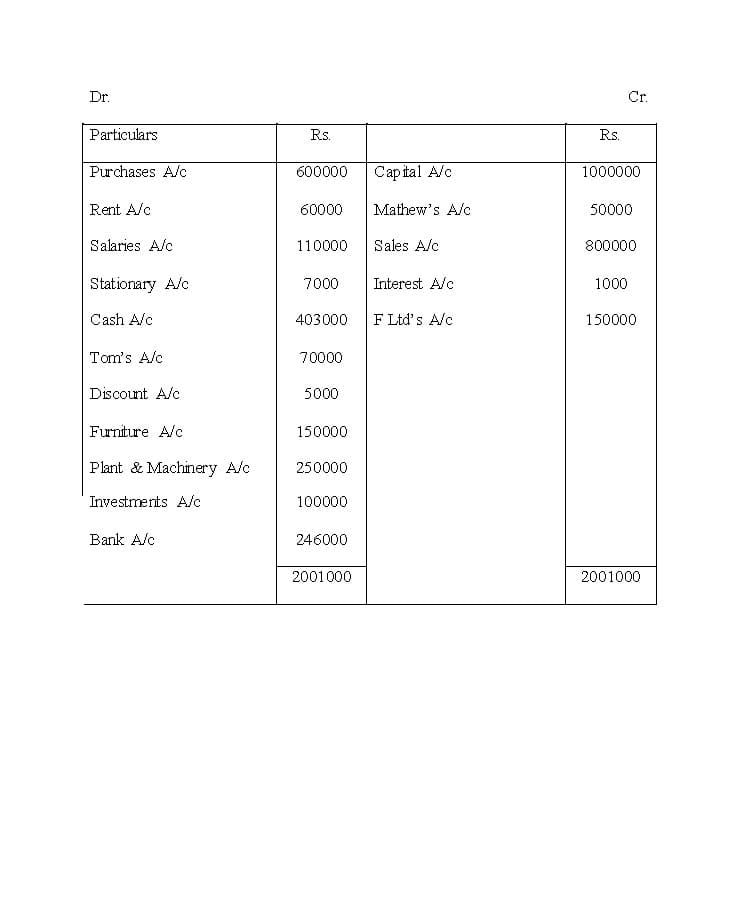 Dr.
Cr.
Particulars
Rs.
Rs.
Purchases A/c
Captal A/c
600000
1000000
Rent A/c
60000
Mathew's A/c
50000
Salaries A/c
110000
Sales A/c
800000
Stationary A/c
7000
Interest A/c
1000
Cash A/c
403000
F Ltd's A/c
150000
Tom's A/c
70000
Discount A/c
5000
Furnture A/c
150000
Plant & Machinery A/c
250000
Investments A/c
100000
Bank A/c
246000
2001000
2001000
