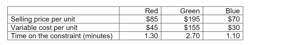 Selling price per unit
Variable cost per unit
Time on the constraint (minutes)
Red
$85
$45
1.30
Green
$195
$155
2.70
Blue
$70
$30
1.10