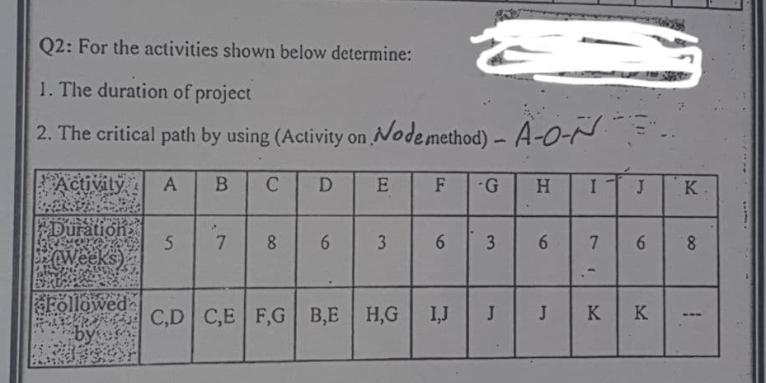 Q2: For the activities shown below determine:
1. The duration of project
2. The critical path by using (Activity on Nodemethod) – A-O-N
Actuivity
A
B.
F
G.
H.
J
K
7.
8.
3.
8.
Föllowed
I,J
K
C,D C,E F,G B,E H,G
J
---
I
71
6
3.
6
