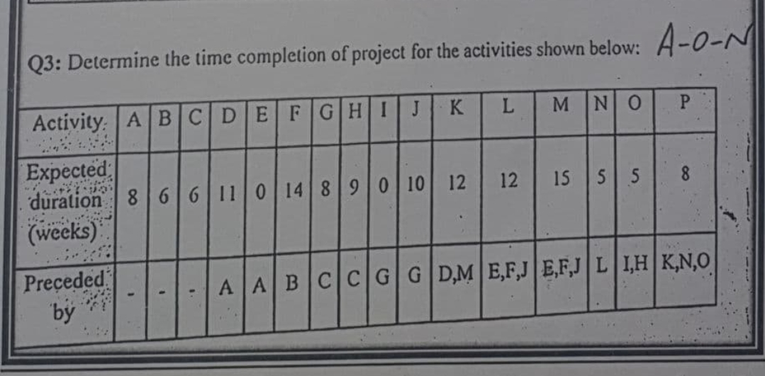 Q3: Determine the time completion of project for the activities shown below: A-0-N
Activity. ABCDE
GHI
K
L
MNO
P.
Expected
duration 8 66110 14 890 10 12
(weeks)
12
15 5 5
8.
Preceded
by
AABCC|GGD,M E,F,J EF,J L IH K,N,O
JI
