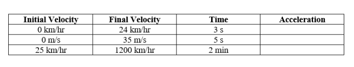 Initial Velocity
0 km/hr
0 m/s
25 km/hr
Final Velocity
24 km/hr
35 m/s
1200 km/hr
Time
3 s
5 s
2 min
Acceleration