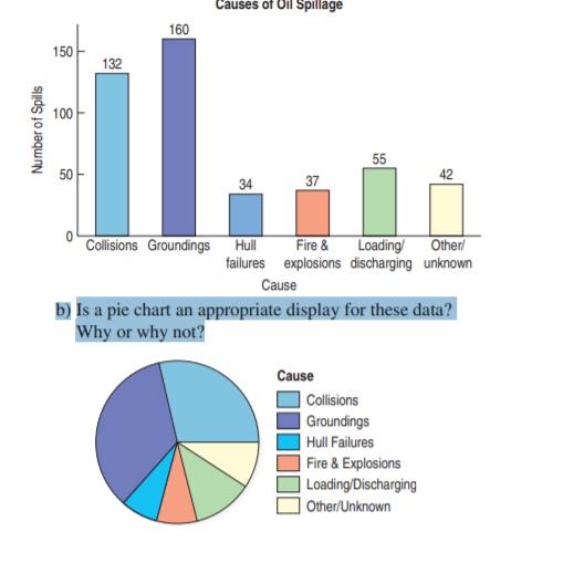 Causes of Oil Spillage
160
150
132
100
55
50
42
34
37
Collisions Groundings Hull
Fire & Loading Other/
failures explosions discharging unknown
Cause
b) Is a pie chart an appropriate display for these data?
Why or why not?
Cause
| Collisions
| Groundings
| Hull Failures
| Fire & Explosions
| Loading/Discharging
| Other/Unknown
Number of Spills
