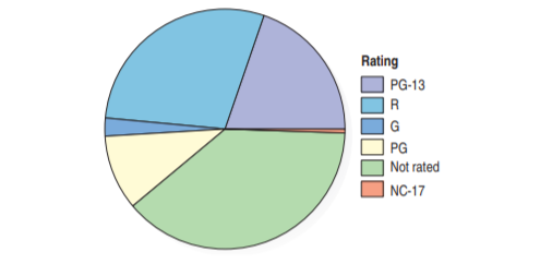 Rating
| PG-13
R
|G
| PG
Not rated
| NC-17
