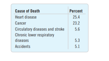 Cause of Death
Percent
Heart disease
25.4
Cancer
23.2
Circulatory diseases and stroke
Chronic lower respiratory
5.6
diseases
5.3
Accidents
5.1
