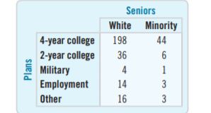 Seniors
White Minority
4-year college
2-year college
Military
Employment
198
44
36
4
1
14
3
Other
16
3
Plans
6.
