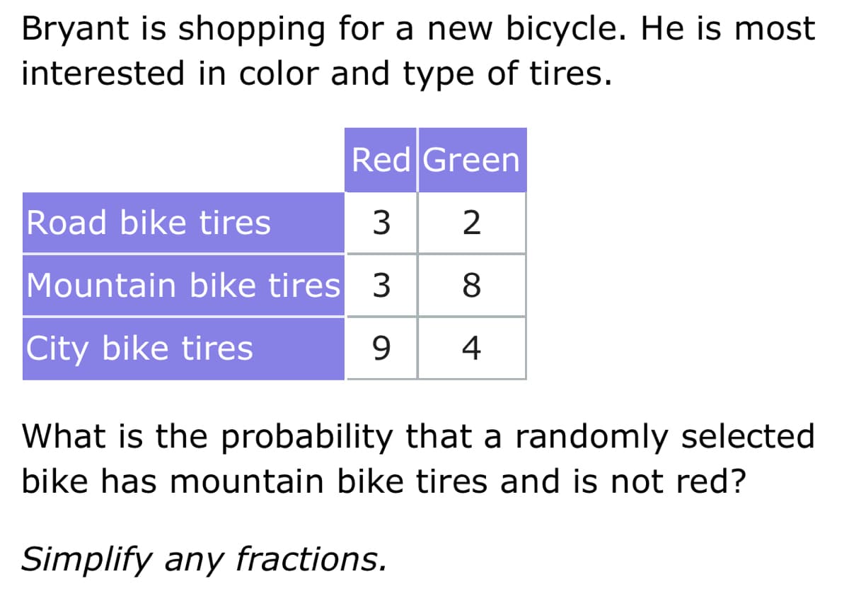 Bryant is shopping for a new bicycle. He is most
interested in color and type of tires.
Red Green
Road bike tires
2
Mountain bike tires 3 8
City bike tires
9
4
What is the probability that a randomly selected
bike has mountain bike tires and is not red?
Simplify any fractions.
