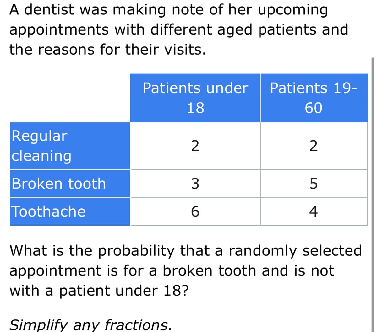 A dentist was making note of her upcoming
appointments with different aged patients and
the reasons for their visits.
Patients under
Patients 19-
18
60
Regular
cleaning
2
2
Broken tooth
Toothache
4
What is the probability that a randomly selected
appointment is for a broken tooth and is not
with a patient under 18'
Simplify any fractions.
