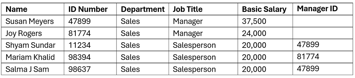 Name
ID Number
Department Job Title
Basic Salary
Manager ID
Susan Meyers
47899
Sales
Manager
37,500
Joy Rogers
81774
Sales
Manager
24,000
Shyam Sundar
11234
Sales
Salesperson
20,000
47899
Mariam Khalid
98394
Sales
Salesperson
20,000
81774
Salma J Sam
98637
Sales
Salesperson
20,000
47899