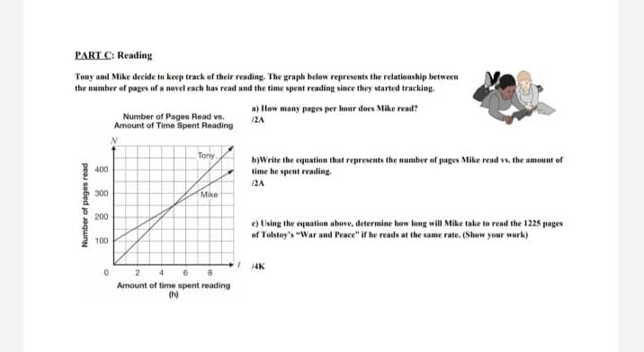 PART C: Reading
Tony and Mike decide to keep track of their reading. The graph below represents the relationship between
the number of pages of a novel each has read and the time spent reading since they started tracking.
a) How many pages per hour dees Mike read?
Number of Pages Read vn.
Amount of Time Spent Reading
12A
N
Tony
h)Write the equation that represents the number of puges Mike rend vs, the amount of
time he spent reading.
400
2A
300
Mike
200
e) Using the equation above, determine how lang will Mike take to read the 1225 pages
of Tolstoy's "War and Peace" if he reads at the same rate. (Show your work)
100
4K
2 4 6 8
Amount of time spent reading
(h)
Number of pages read
