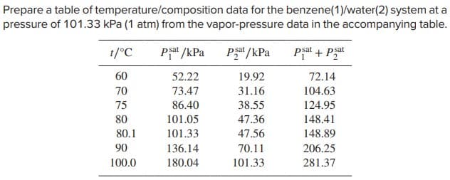 Prepare a table of temperature/composition data for the benzene(1)/water(2) system at a
pressure of 101.33 kPa (1 atm) from the vapor-pressure data in the accompanying table.
t/°C
60
70
75
80
80.1
90
100.0
Pat/kPa
52.22
73.47
86.40
101.05
101.33
136.14
180.04
Pat/kPa
19.92
31.16
38.55
47.36
47.56
70.11
101.33
Psat + Psat
72.14
104.63
124.95
148.41
148.89
206.25
281.37