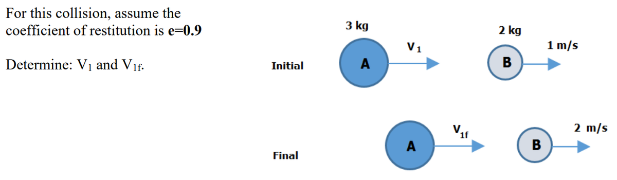 For this collision, assume the
3 kg
coefficient of restitution is e=0.9
2 kg
V1
1 m/s
Determine: V1 and Vif.
Initial
A
B
2 m/s
A
В
Final
