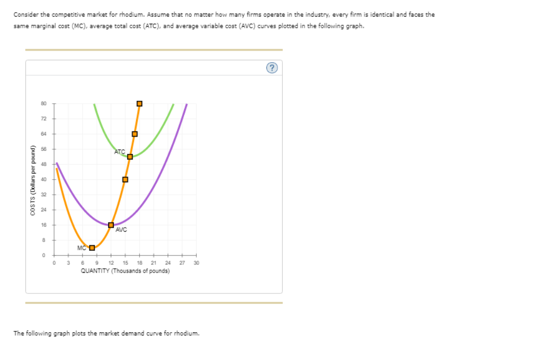 Consider the competitive market for rhodium. Assume that no matter how many firms operate in the industry, every firm is identical and faces the
same marginal cost (MC), average total cost (ATC), and average variable cost (AVC) curves plotted in the following graph.
82 8
80
72
64
COSTS (Dollars per pound)
238
16
8
0
0
3
MC
ATC
O
AVC
0
0
6 9 12 15 18 21
QUANTITY (Thousands of pounds)
24
27 30
The following graph plots the market demand curve for rhodium.
?