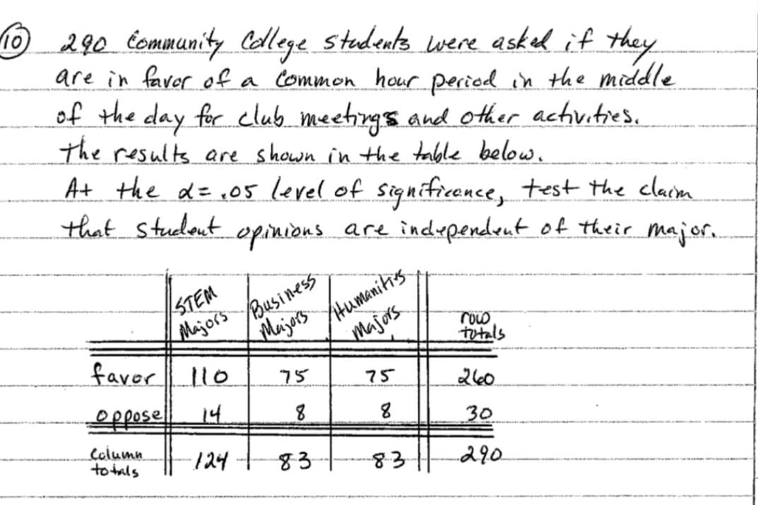 290 Community Codllege stadents were asked if they
are in faver of a Common hour period in the middle
of the day for club meetings and other activities.
The results are shown in the table below.
At the d= ,05 level of significence, test the clacm
that studont
opinions are independent of their major.
STEM
Majors
Business
Majeors Atumanitis
Majors
totals
faver
110
75
75
260
eppese
14.
30
column
to tals
124
83
8.3
290
