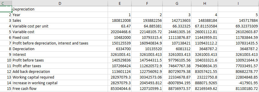 ### Depreciation Table for Educational Purposes

The table below presents an annual breakdown of financial metrics over a span of 5 years. Each column represents financial data for a specific year.

| **Category**                                    | **Year 1**   | **Year 2**   | **Year 3**   | **Year 4**   | **Year 5**   |
|-------------------------------------------------|--------------|--------------|--------------|--------------|--------------|
| **Sales**                                       | 180812008    | 193882256    | 142713603    | 148388184    | 145717884    |
| **Variable cost per unit**                      | 63.47        | 64.885831    | 66.332325    | 67.8115584   | 69.3237309   |
| **Variable cost**                               | 20204468.6   | 22148105.72  | 24463105.16  | 26000112.81  | 26102603.87  |
| **Fixed cost**                                  | 10482000     | 10739315.4   | 11138767.86  | 11443599.01  | 11783449.59  |
| **Profit before depreciation, interest and taxes** | 150125539    | 160940843.9  | 107134821    | 110943112.2  | 107831435.5  |
| **Depreciation**                                | 6334700      | 10315520     | 6081312      | 3648787.2    | 3648787.2    |
| **Interest**                                    | 3261003.41   | 3261003.413  | 3261003.413  | 3261003.413  | 3261003.413  |
| **Profit before taxes**                         | 140529836    | 147544311.5  | 97796105.56  | 104033321.6  | 100964644.9  |
| **Profit after taxes**                          | 107626424    | 112602579.2  | 74647677.38  | 79408634.35  | 77033483.14  |
| **Add back depreciation**                       |