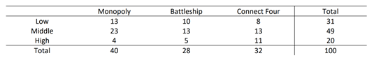 Low
Middle
High
Total
Monopoly
13
23
4
40
Battleship
10
13
5
28
Connect Four
8
13
11
32
Total
31
49
20
100