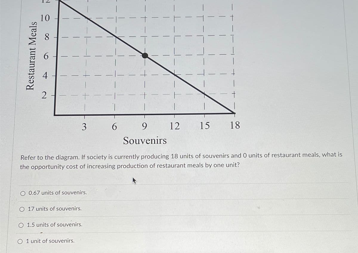 Restaurant Meals
N
10
6
t
2
3
O 0.67 units of souvenirs.
O 17 units of souvenirs.
O 1.5 units of souvenirs.
O 1 unit of souvenirs.
6
9
Souvenirs
Refer to the diagram. If society is currently producing 18 units of souvenirs and 0 units of restaurant meals, what is
the opportunity cost of increasing production of restaurant meals by one unit?
12 15
+
18