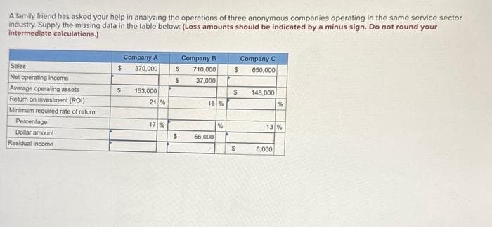 A family friend has asked your help in analyzing the operations of three anonymous companies operating in the same service sector
industry. Supply the missing data in the table below: (Loss amounts should be indicated by a minus sign. Do not round your
intermediate calculations.)
Sales
Net operating income
Average operating assets
Return on investment (ROI)
Minimum required rate of return:
Percentage
Dollar amount
Residual income
$
$
Company A
370,000
153,000
21 %
17 %
$
$
$
Company B
710,000
37,000
16 %
56,000
%
Company C
$ 650,000
$
$
148,000
%
13 %
6,000