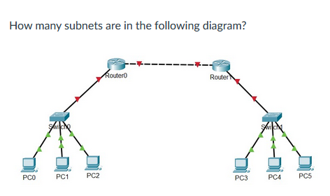 How many subnets are in the following diagram?
Routero
Router
PCO
PC1
PC2
PC3
PC4
PC5
