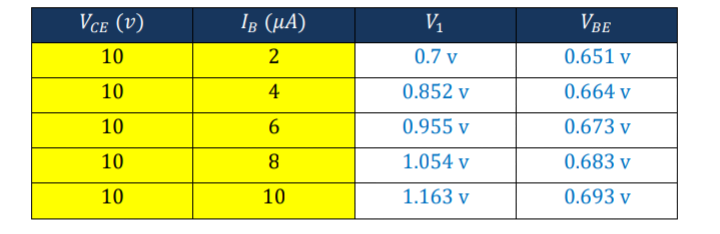 VCE (V)
10
10
10
10
10
IB (μA)
2
4
6
8
10
V₁
0.7 v
0.852 v
0.955 v
1.054 v
1.163 v
VBE
0.651 v
0.664 v
0.673 v
0.683 v
0.693 v