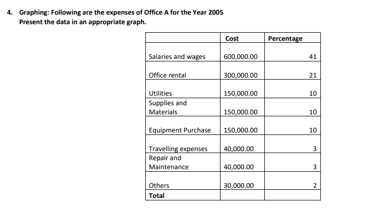 4. Graphing: Following are the expenses of Office A for the Year 2005
Present the data in an appropriate graph.
Cost
Percentage
Salaries and wages
600,000.00
41
Office rental
300,000.00
21
Utilities
150,000.00
10
Supplies and
Materials
150,000.00
10
Equipment Purchase
150,000.00
10
Travelling expenses
Repair and
40,000.00
Maintenance
40,000.00
Others
30,000.00
2
Total
3.
