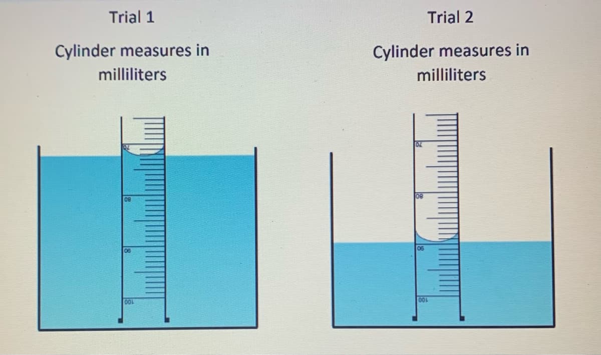 Trial 1
Trial 2
Cylinder measures in
Cylinder measures in
milliliters
milliliters
08
O0L
