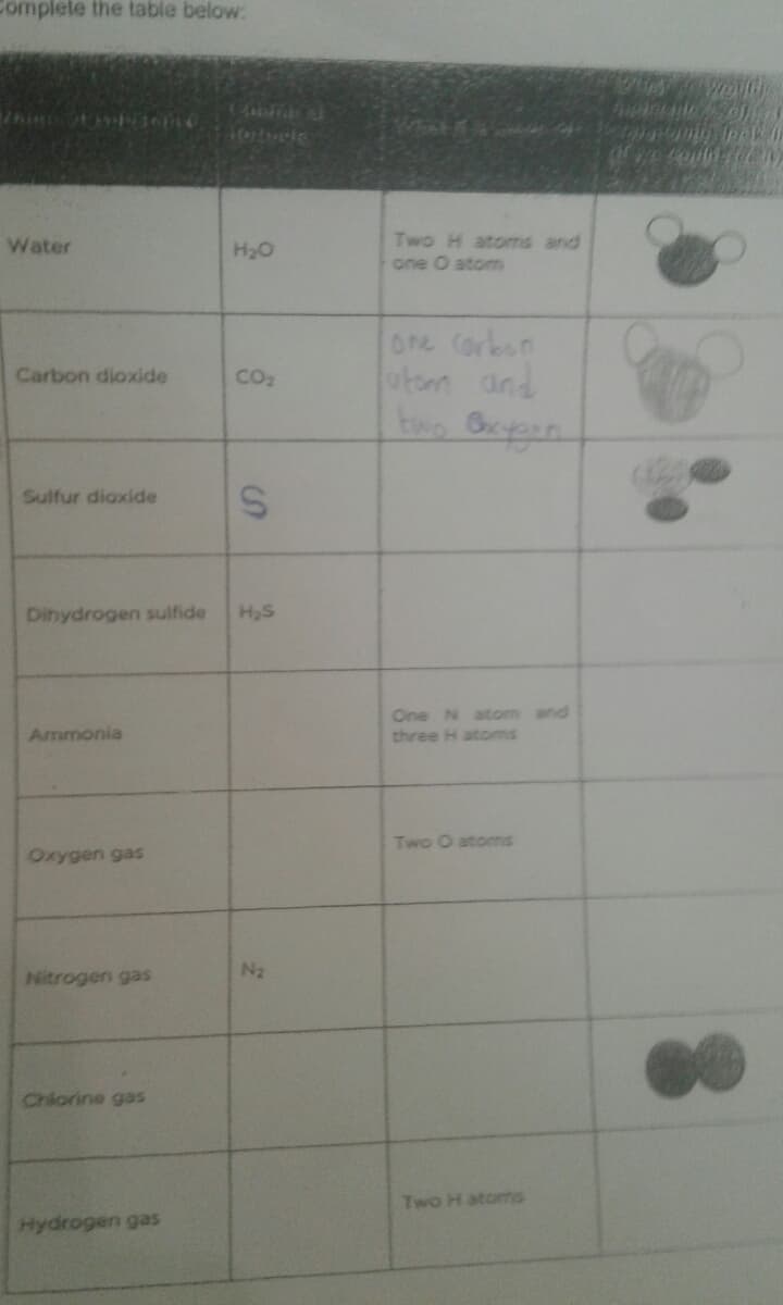 omplete the table below:
10rtuele
Water
H20
Two H atoms and
one O atom
Ore (orbon
otom
and
Carbon dioxide
CO2
Sulfur diaxide
Dihydrogen sulfide
H2S
One N atom and
three H atoms
Ammonia
Two O atoms
Oxygen gas
N2
Nitrogen gas
Chlorine gas
Two H atoms
Hydrogen gas
