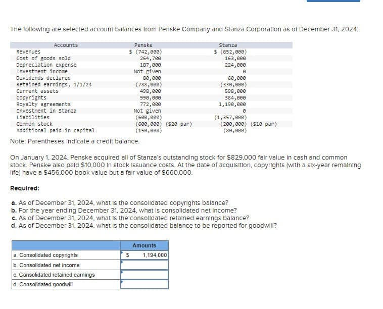 The following are selected account balances from Penske Company and Stanza Corporation as of December 31, 2024:
Accounts
Revenues
Cost of goods sold
Depreciation expense
Investment income
Dividends declared
Retained earnings, 1/1/24
Current assets
Copyrights
Royalty agreements
Penske
$ (742,000)
264,700
187,000
Not given.
80,000
(788,000)
498,000
990,000
Investment in Stanza
Liabilities
Common stock
Additional paid-in capital
772,000
Not given
(600,000)
(600,000) ($20 par)
(150,000)
Stanza
$ (652,000)
163,000
224,000
0
60,000
(330,000)
598,000
384,000
1,190,000
0
(1,357,088)
(200,000) ($10 par)
(80,000)
Note: Parentheses indicate a credit balance.
On January 1, 2024, Penske acquired all of Stanza's outstanding stock for $829,000 fair value in cash and common
stock. Penske also paid $10,000 in stock Issuance costs. At the date of acquisition, copyrights (with a six-year remaining
life) have a $456,000 book value but a fair value of $660,000.
Required:
a. As of December 31, 2024, what is the consolidated copyrights balance?
b. For the year ending December 31, 2024, what is consolidated net income?
c. As of December 31, 2024, what is the consolidated retained earnings balance?
d. As of December 31, 2024, what is the consolidated balance to be reported for goodwill?
a. Consolidated copyrights
b. Consolidated net income
c. Consolidated retained earnings
d. Consolidated goodwill
Amounts
$
1,194,000