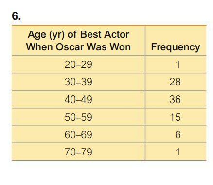 6.
Age (yr) of Best Actor
When Oscar Was Won
Frequency
20-29
1
30–39
28
40-49
36
50-59
15
60-69
6
70–79
1
