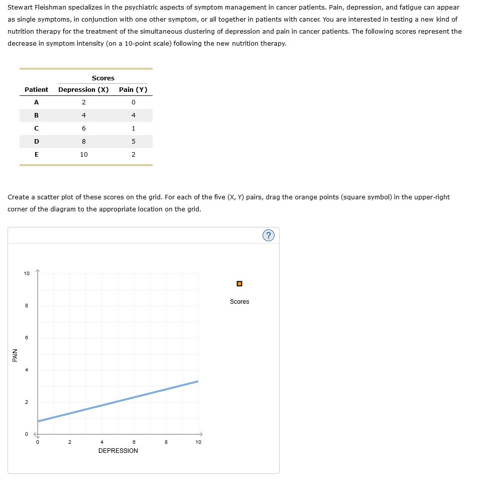 Stewart Fleishman specializes in the psychiatric aspects of symptom management in cancer patients. Pain, depression, and fatigue can appear
as single symptoms, in conjunction with one other symptom, or all together in patients with cancer. You are interested in testing a new kind of
nutrition therapy for the treatment of the simultaneous clustering of depression and pain in cancer patients. The following scores represent the
decrease in symptom intensity (on a 10-point scale) following the new nutrition therapy.
Scores
Patient Depression (X)
A
B
с
D
E
10
Create a scatter plot of these scores on the grid. For each of the five (X, Y) pairs, drag the orange points (square symbol) in the upper-right
corner of the diagram to the appropriate location on the grid.
8
0
0
2
4
6
8
10
2
Pain (Y)
0
4
1
5
2
4
6
DEPRESSION
8
10
0
Scores
(?)