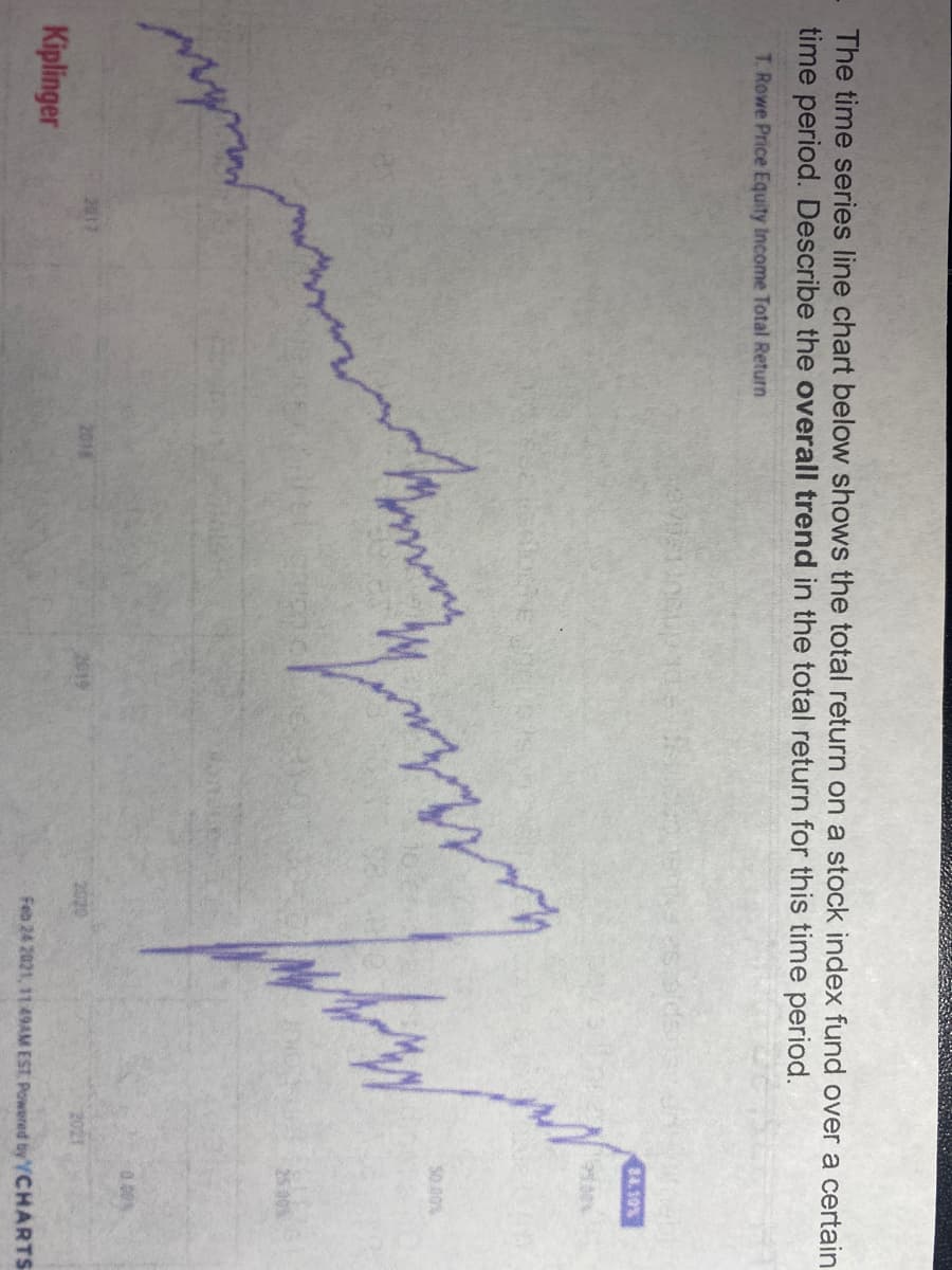 The time series line chart below shows the total return on a stock index fund over a certain
time period. Describe the overall trend in the total return for this time period.
T. Rowe Price Equity Income Total Return
4.10%
Am
25 0%
0.00%
2017
2018
2019
2020
2021
Kiplinger
Feb 24 2021, 11 49AM EST Powered by /CHARTS
