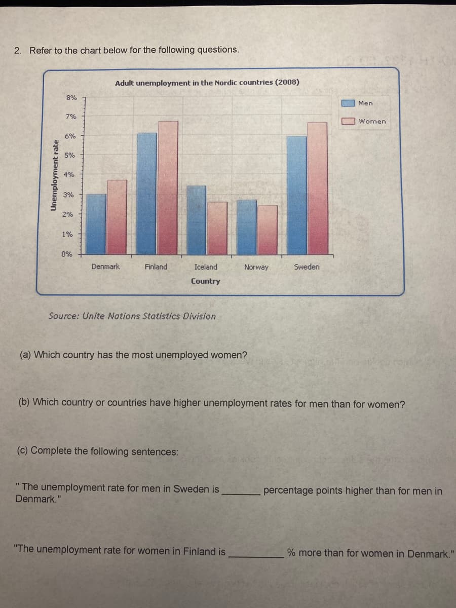 2. Refer to the chart below for the following questions.
Adult unemployment in the Nordic countries (2008)
8%
Men
7%
O Women
6%
5%
4%
3%
2%
1%
0%
Denmark
Finland
Iceland
Norway
Sweden
Country
Source: Unite Nations Statistics Division
(a) Which country has the most unemployed women?
(b) Which country or countries have higher unemployment rates for men than for women?
(c) Complete the following sentences:
" The unemployment rate for men in Sweden is
Denmark."
percentage points higher than for men in
"The unemployment rate for women in Finland is
% more than for women in Denmark."
Unemployment rate
