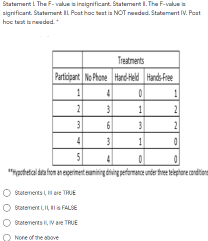 Statement I. The F- value is insignificant. Statement II. The F-value is
significant. Statement III. Post hoc test is NOT needed. Statement IV. Post
hoc test is needed. *
Treatments
Participant No Phone Hand-Held Hands-Free
1
4
1
2
3
1
2
3
3
2
4
3
1
"Hhpothetica data from an eperient examining drving performance under thre telephone conditons
Statements I, II are TRUE
Statement I, II, Il is FALSE
Statements II, IV are TRUE
None of the above
