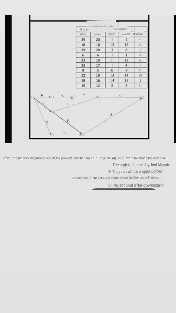 Data for question 4 Cost (million
Dinar
duration (day)
urgent
natural
urgent
natural
Efficiency
29
20
4
A
18
18
12
12
29
20
3.
6
23
19
11
13
23
17
4
8
G
22
19
13
14
19
16
14
15
15
12
5
K.
of
E
From - the network diagram of one of the projects and its data as in Table No. (4), so if I want to reduce the duration c
The project is one day, find Mayati
1- The cost of the project before
scaling back. 2- The activity or events whose duration you will reduce.
3- Project cost after downsizino
