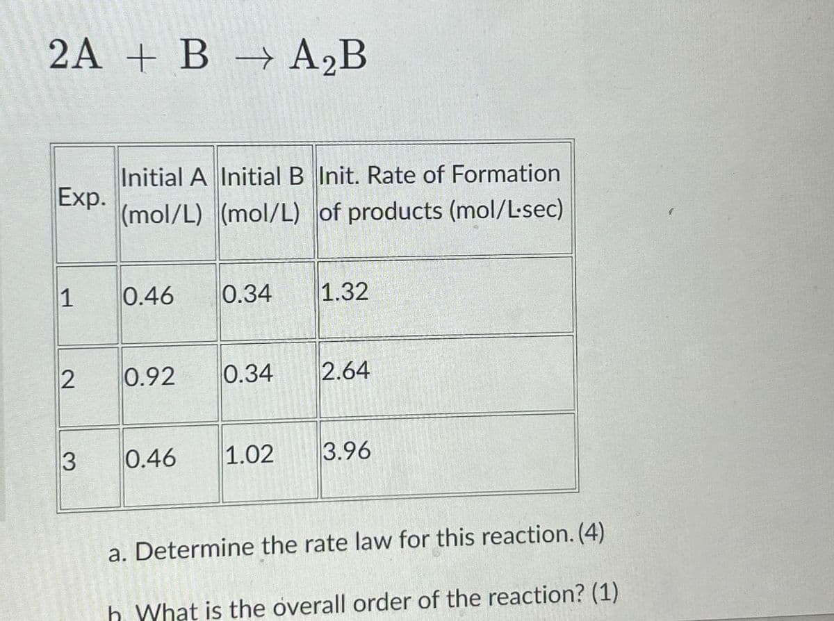 2A BA2B
Exp.
Initial A Initial B Init. Rate of Formation
(mol/L) (mol/L) of products (mol/L.sec)
1
0.46 0.34
1.32
2
0.92
0.34
2.64
3
0.46 1.02
3.96
a. Determine the rate law for this reaction. (4)
b. What is the overall order of the reaction? (1)