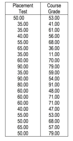 Placement
Test
50.00
35.00
35.00
40.00
55.00
65.00
35.00
60.00
Course
Grade
53.00
41.00
61.00
56.00
68.00
36.00
11.00
70.00
90.00
35.00
90.00
80.00
60.00
60.00
60.00
79.00
59.00
54.00
91.00
48.00
71.00
71.00
47.00
53.00
68.00
57.00
79.00
40.00
55.00
50.00
65.00
50.00
