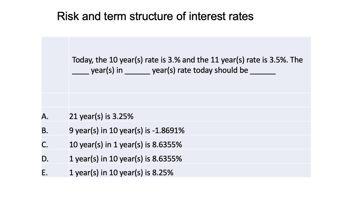 Risk and term structure of interest rates
Today, the 10 year(s) rate is 3.% and the 11 year(s) rate is 3.5%. The
-year(s) in
year(s) rate today should be
А.
21 year(s) is 3.25%
В.
9 year(s) in 10 year(s) is -1.8691%
С.
10 year(s) in 1 year(s) is 8.6355%
D.
1 year(s) in 10 year(s) is 8.6355%
E.
1 year(s) in 10 year(s) is 8.25%
