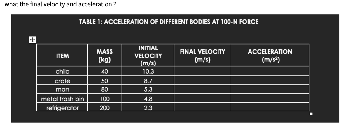 what the final velocity and acceleration ?
ITEM
TABLE 1: ACCELERATION OF DIFFERENT BODIES AT 100-N FORCE
child
crate
man
metal trash bin
refrigerator
MASS
(kg)
40
50
80
100
200
INITIAL
VELOCITY
(m/s)
10.3
8.7
5.3
4.8
2.3
FINAL VELOCITY
(m/s)
ACCELERATION
(m/s²)