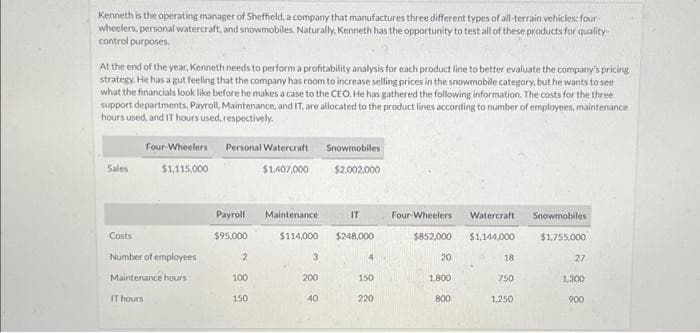 Kenneth is the operating manager of Sheffield, a company that manufactures three different types of all-terrain vehicles: four-
wheelers, personal watercraft, and snowmobiles. Naturally, Kenneth has the opportunity to test all of these products for quality
control purposes.
At the end of the year, Kenneth needs to perform a profitability analysis for each product line to better evaluate the company's pricing
strategy. He has a gut feeling that the company has room to increase selling prices in the snowmobile category, but he wants to see
what the financials look like before he makes a case to the CEO. He has gathered the following information. The costs for the three
support departments, Payroll, Maintenance, and IT, are allocated to the product lines according to number of employees, maintenance
hours used, and IT hours used, respectively.
Sales
Four-Wheelers
$1,115,000
Costs
Number of employees
Maintenance hours
IT hours
Personal Watercraft
Payroll
$95,000
2
100
150
$1,407,000
Maintenance.
$114,000
3
200
40
Snowmobiles.
$2.002,000
IT
$248,000
4
150
220
Four-Wheelers Watercraft
$852,000
20
1,800
800
$1,144,000
18
750
1,250
Snowmobiles
$1,755.000
27
1,300
900