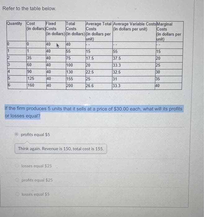 Refer to the table below.
Quantity Cost Fixed
Total
(in dollars) Costs
Costs
Average Total Average Variable Costs Marginal
Costs
(in dollars) (in dollars) (in dollars per
(in dollars per unit)
Costs
Kin dollars per
unit)
unit)
10
0
40
40
1
1
40
55
15
55
15
2
35
40
75
17.5
37.5
20
60
40
100
20
33.3
25
4
90
40
130
22.5
32.5
30
125
40
155
25
31
35
6
160
40
200
26.6
33.3
40
If the firm produces 5 units that it sells at a price of $30.00 each, what will its profits
or losses equal?
profits equal $5
Think again. Revenue is 150, total cost is 155.
losses equal $25
profits equal $25
Olosses equal $5