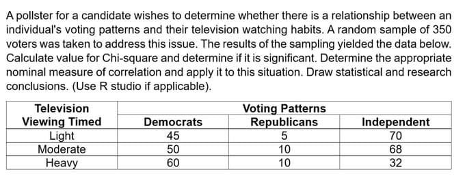 A pollster for a candidate wishes to determine whether there is a relationship between an
individual's voting patterns and their television watching habits. A random sample of 350
voters was taken to address this issue. The results of the sampling yielded the data below.
Calculate value for Chi-square and determine if it is significant. Determine the appropriate
nominal measure of correlation and apply it to this situation. Draw statistical and research
conclusions. (Use R studio if applicable).
Television
Viewing Timed
Light
Moderate
Heavy
Democrats
45
50
60
Voting Patterns
Republicans
5
10
10
Independent
70
68
32