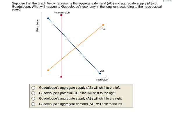 Suppose that the graph below represents the aggregate demand (AD) and aggregate supply (AS) of
Guadeloupe. What will happen to Guadeloupe's economy in the long-run, according to the neoclassical
view?
Potential GDP
OO
Price Level
AS
AD
Real GDP
Guadeloupe's aggregate supply (AS) will shift to the left.
Guadeloupe's potential GDP line will shift to the right.
Guadeloupe's aggregate supply (AS) will shift to the right.
Guadeloupe's aggregate demand (AD) will shift to the left.