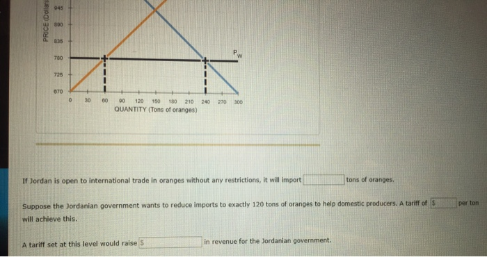 PRICE (Dollars
945
800
835
780
725
670
0 30 00
00 120 150 180 210 240 270 300
QUANTITY (Tons of oranges)
If Jordan is open to international trade in oranges without any restrictions, it will import
Suppose the Jordanian government wants to reduce imports to exactly 120 tons of oranges to help domestic producers. A tariff of S
will achieve this.
A tariff set at this level would raise $
tons of oranges.
in revenue for the Jordanian government.
per ton