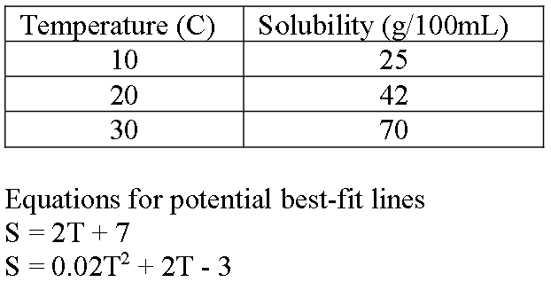 Temperature (C) Solubility (g/100mL)
10
20
30
25
42
70
Equations for potential best-fit lines
S = 2T+7
S = 0.02T² + 2T - 3