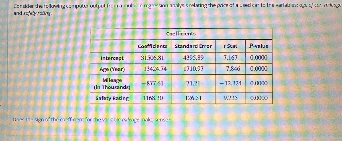 Consider the following computer output from a multiple regression analysis relating the price of a used car to the variables: age of car, mileage.
and safety rating.
Intercept
Age (Year)
Mileage
(in Thousands)
Safety Rating
Coefficients
31506.81
- 13424.74
-877.61
Coefficients
1168.30
Does the sign of the coefficient for the variable mileage make sense?
Standard Error
4395.89
1710.97
71.21
126.51
t Stat
7.167
-7.846
- 12.324
9.235
P-value
0.0000
0.0000
0.0000
0.0000